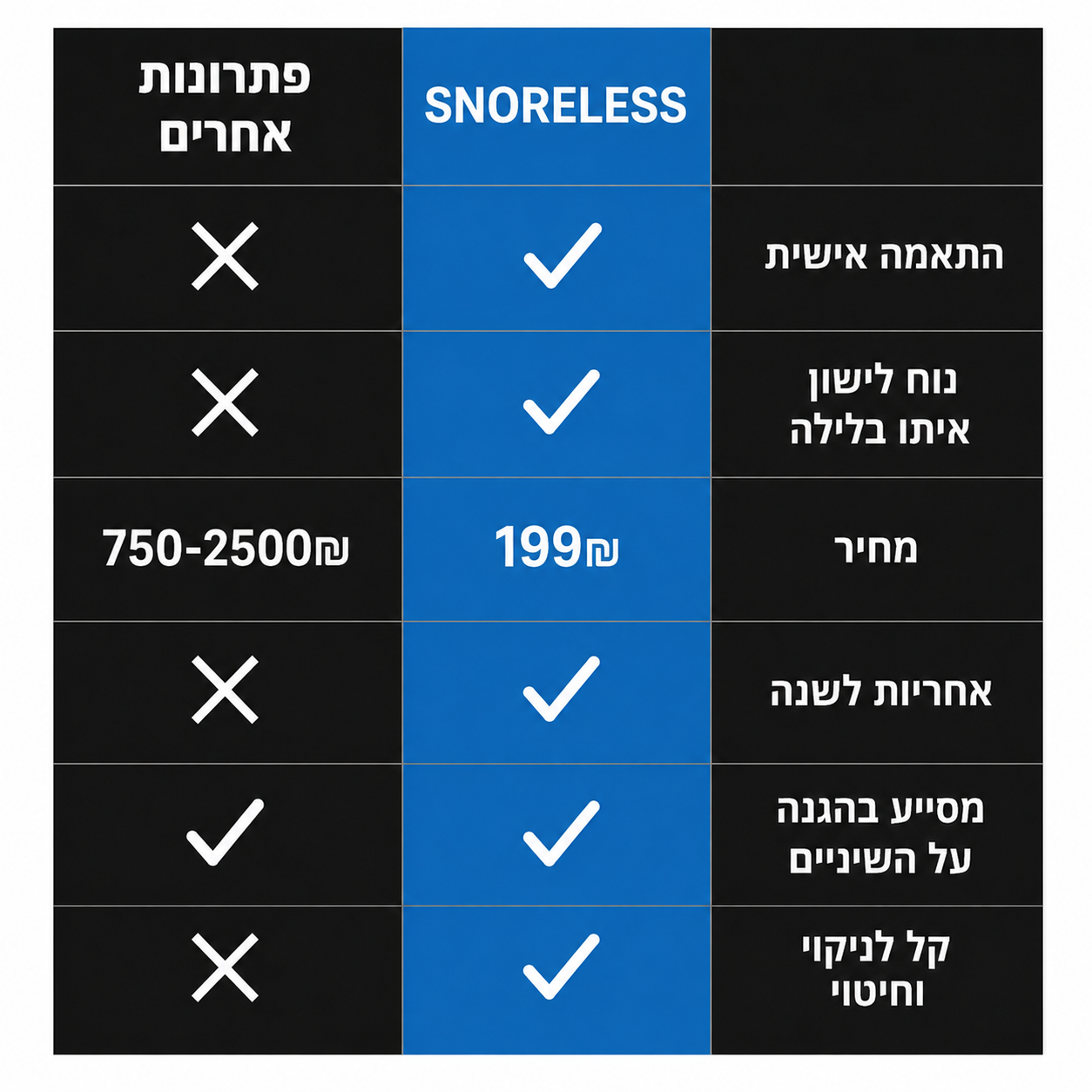 הפסיקו לשחוק את השיניים בלילה - והתחילו לקום עם לסת רגועה יותר כבר מהלילה הראשון