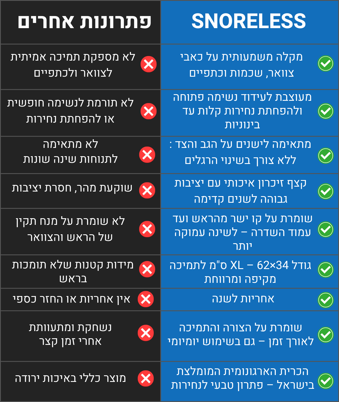 הכרית שתעזור לך לישון עמוק, בלי כאבי צוואר – ובלי נחירות (גם אם אתה ישן על הצד או הגב)